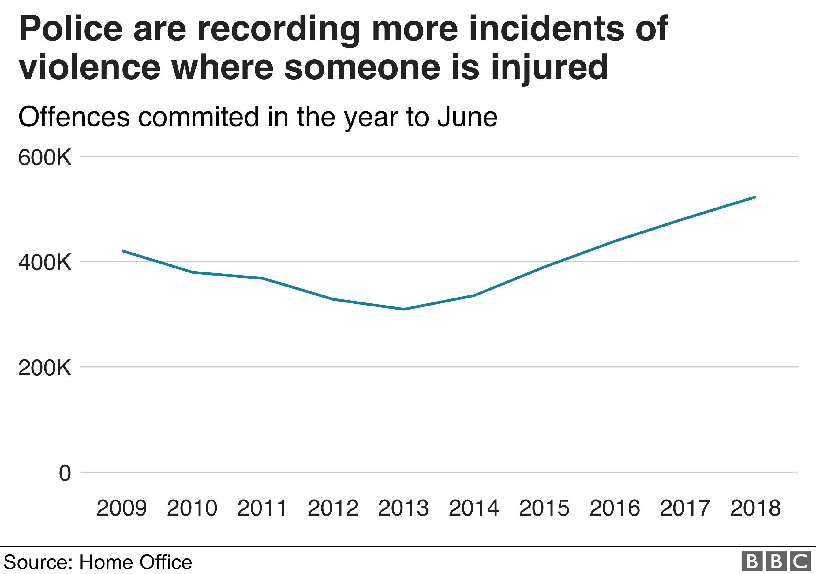 Violent crime recorded by the police is rising