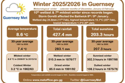 Guernsey Met Office A chart showing the rainfall and temperature mentioned in this article. 