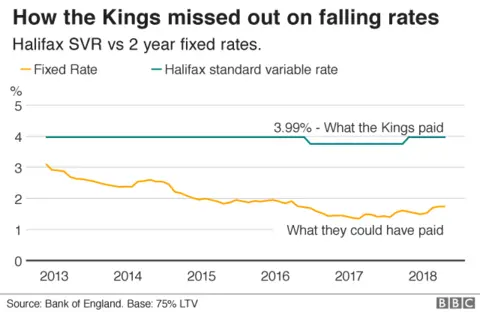 Fixed mortgage rates v SVR