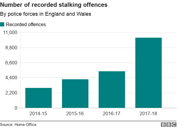 Chart showing increase in the number of recorded stalking offences