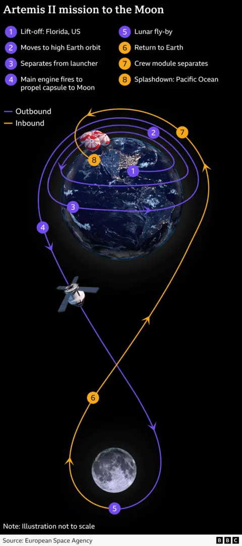 Graphic showing the Earth and the Moon, with the spacecraft’s figure of eight orbital trajectory highlighted. Specific points are labelled. These are: 1. Lift-off at the Kennedy Space Centre, 2. Orbit around the Earth, 3. Rocket separation, 4. Main engine fires to take spacecraft to the Moon, 5. Lunar fly-by, 6. Return to Earth, 7. Crew module separates, 8. Splashdown in Pacific Ocean
