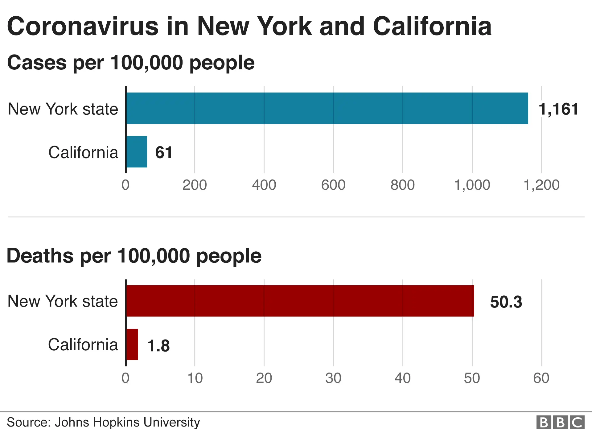 Graphic that shows how New York State has many more confirmed cases and deaths, per 100,000 people, compared to California
