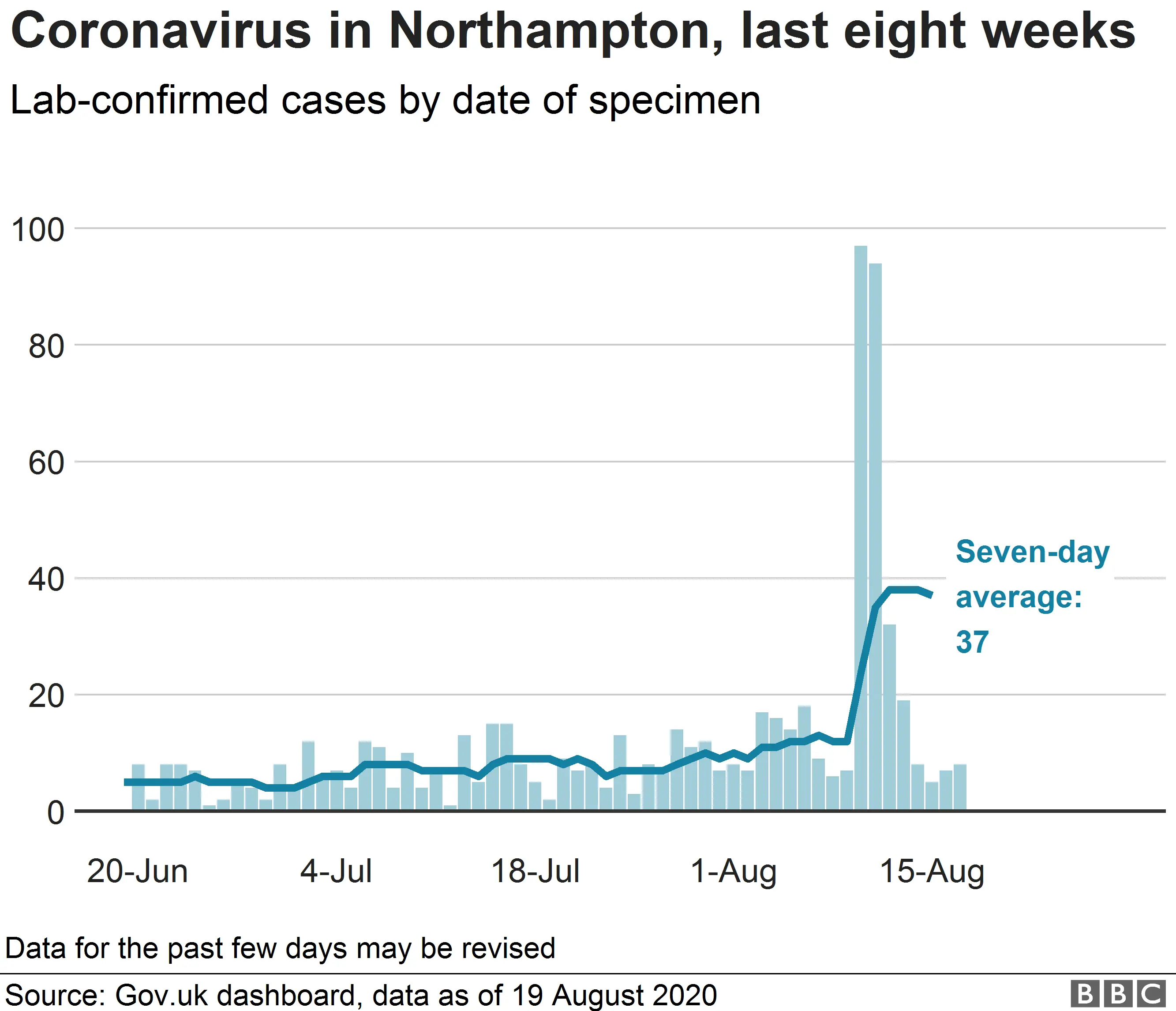 Chart showing coronavirus cases in Northampton