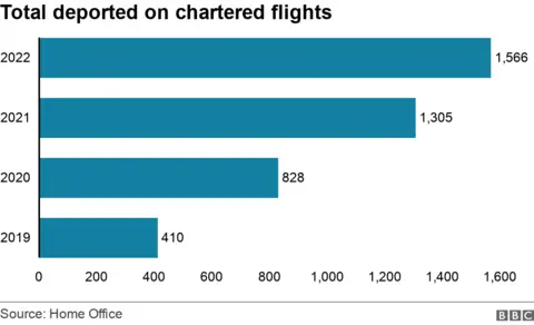 Graph showing how migrant removals have crept up since the pandemic