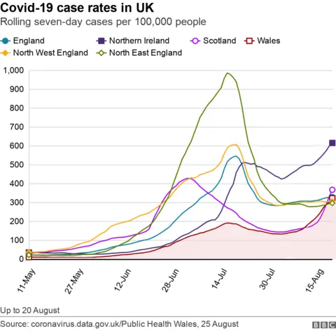 UK Case rates compared