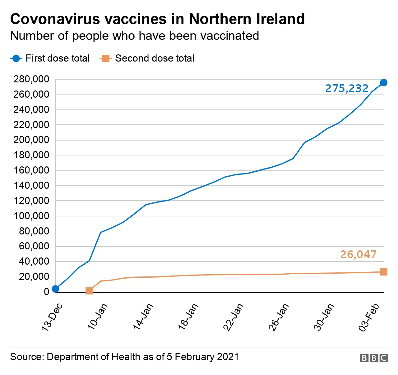 A graph showing the number of people who have received a Covid-19 vaccine in Northern Ireland