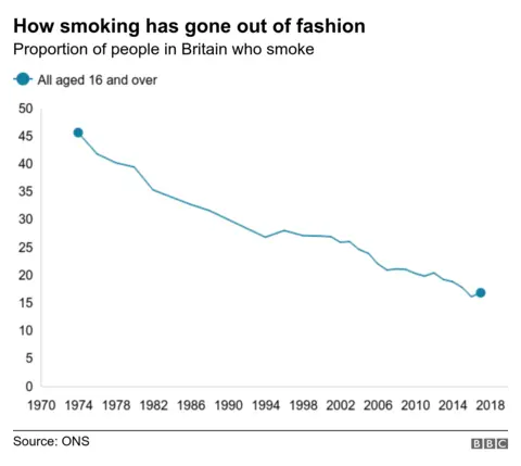 Smoking rates graph