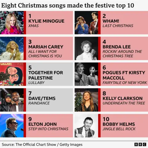 Graphic showing the Top 10 singles in the UK for Christmas week 2025.   The chart is as follows:  1) Kylie Minogue - XMAS 2) Wham! - Last Christmas 3) Mariah Carey - All I Want For Christmas Is You 4) Brenda Lee - Rockin' Around The Christmas Tree 5) Together For Palestine - Lullaby 6) Pogues ft Kirsty MacColl - Fairytale of New York 7) Dave ft Tems - Raindance 8) Kelly Clarkson - Underneath The Tree 9) Elton John - Step Into Christmas 10) Bobby Helms - Jingle Bell Rock