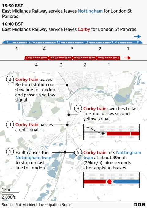 Graphic outlining the sequence of events leading to the train crash near Bedford. It shows two East Midlands Railway services: one leaving Nottingham at 15:50 BST (blue) and another leaving Corby at 16:40 BST (red), both heading to London St Pancras. A map traces the Corby train’s route as it leaves Bedford on a slow line, passes two yellow signals, switches to the fast line, and then passes a red signal. A fault has caused the Nottingham train to stop on the fast line ahead, and the Corby train subsequently collides with it at about 49 mph (79 km/h) shortly after braking. The diagram includes track layouts, directional arrows, and labelled steps marking each stage of the incident. The source is the Rail Accident Investigation Branch