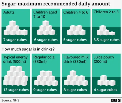 The graph shows the maximum recommended amount of sugar for adults and children.
