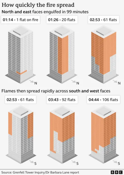 A graphic showing how fast the fire spread through Grenfell Tower. At 01:14 one flat on north and east faces is on fire by 01:26 20 flats are and by 02:53 61 flats on those faces are. Below are images of the south and west faces with 02:53 61 flats on fire, 03:43 92 flats and 04:44106 flats