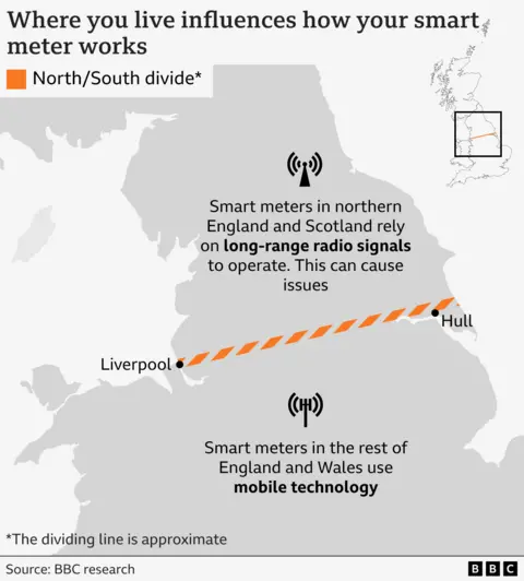 Graphic titled: Where you live influences how your smart meter works. It shows the middle of Great Britain, with an orange line demarking approximately the north-south divide from Liverpool on the west coast to Hull on the East.  To the north of the line is a graphic representation of a radio mast with the text 'smart meters in northern England and Scotland rely on long-range radio signals to operate. This can cause issues.  Below the line is a graphic representation of a mobile phone mast with the text reading, 'smart meters in the rest of England and Wales use mobile technology'.