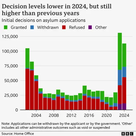 A graphic showing decisions on asylum applications over time, between 2004 and 2024