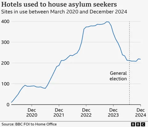Line chart showing the number of hotels used to house asylum seekers between 2020 and December 2024. They rise from December 2020 to 2021 from about 90 to about 190. Then again in 2022 to 300 and then again in 2023 to about 400. They then lower to 218 by December 2024