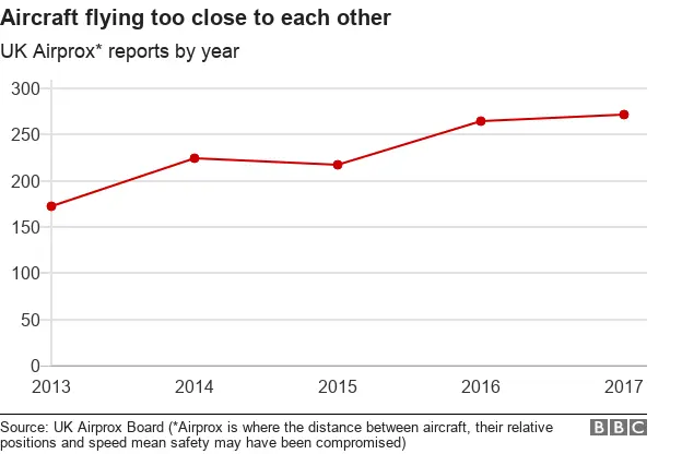 Chart of airprox incidents