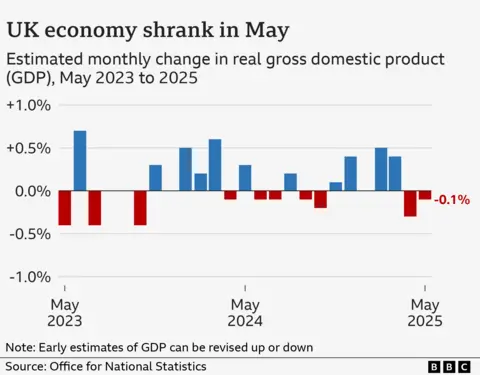 “A bar chart showing the estimated monthly GDP growth of the UK economy, from May 2023 to 2025. The figures are as follows: May 2023 (-0.4%), Jun 2023 (0.7%), Jul 2023 (-0.4%), Aug 2023 (0.0%), Sep 2023 (0.0%), Oct 2023 (-0.4%), Nov 2023 (0.3%), Dec 2023 (0.0%), Jan 2024 (0.5%), Feb 2024 (0.2%), Mar 2024 (0.6%), Apr 2024 (-0.1%), May 2024 (0.3%), Jun 2024 (-0.1%), Jul 2024 (-0.1%), Aug 2024 (0.2%), Sep 2024 (-0.1%), Oct 2024 (-0.2%), Nov 2024 (0.1%), Dec 2024 (0.4%), Jan 2025 (0.0%), Feb 2025 (0.5%), Mar 2025 (0.4%), Apr 2025 (-0.3%),May 2025 (-0.1%)”