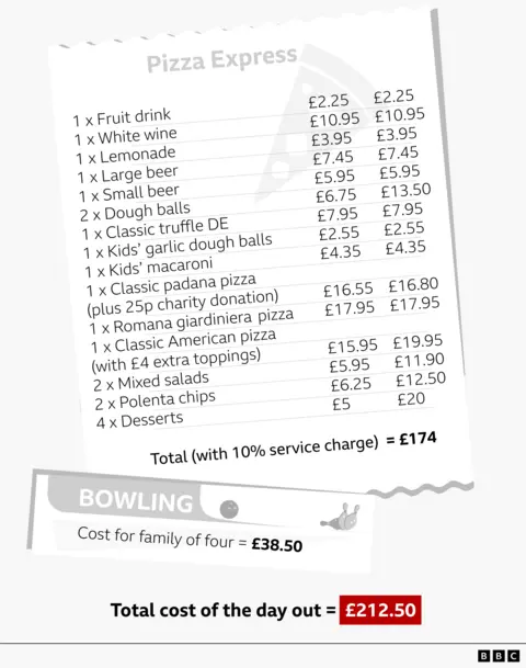 A graphic showing the breakdown of costs of the family's day out totalling £212.50