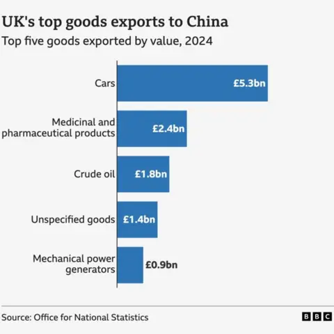 A graph showing the UK's top goods exports to China. Cars at the top with a value of £5.3bn. Medicinal and pharmaceutical products second at £2.4bn. Crude oil third at £1.8bn. Unspecified good fourth at £1.4bn and lastly, Mechanical power generators at £0.9bn.