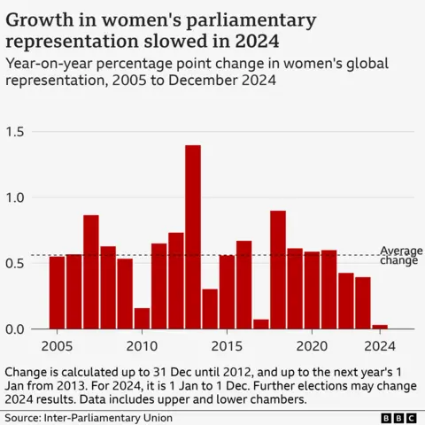 Diagram batang menunjukkan bagaimana pertumbuhan keterwakilan perempuan di parlemen telah melambat dalam tiga tahun terakhir, dan tahun ini menunjukkan pertumbuhan paling kecil sejak tahun 2005