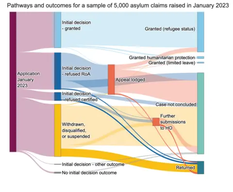 A graphic entitled 'Pathways and outcomes for a sample of 5,000 asylum seekers raised in January 2023. It is a visualised demonstration of what the data shows: 35% (1,619) of these asylum seekers had been given some sort of protection such as refugee status, and 9% (452) had been removed from the country. But 56% (2,812) still did not have a final outcome in their case. Most of the cases in the remaining group (2,021 out of the 2,812) remained in a sort of "limbo", with no appeal lodged.