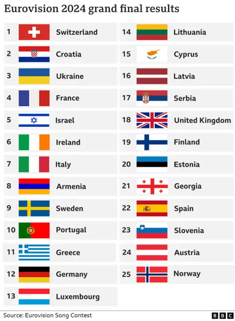 Eurovision results table