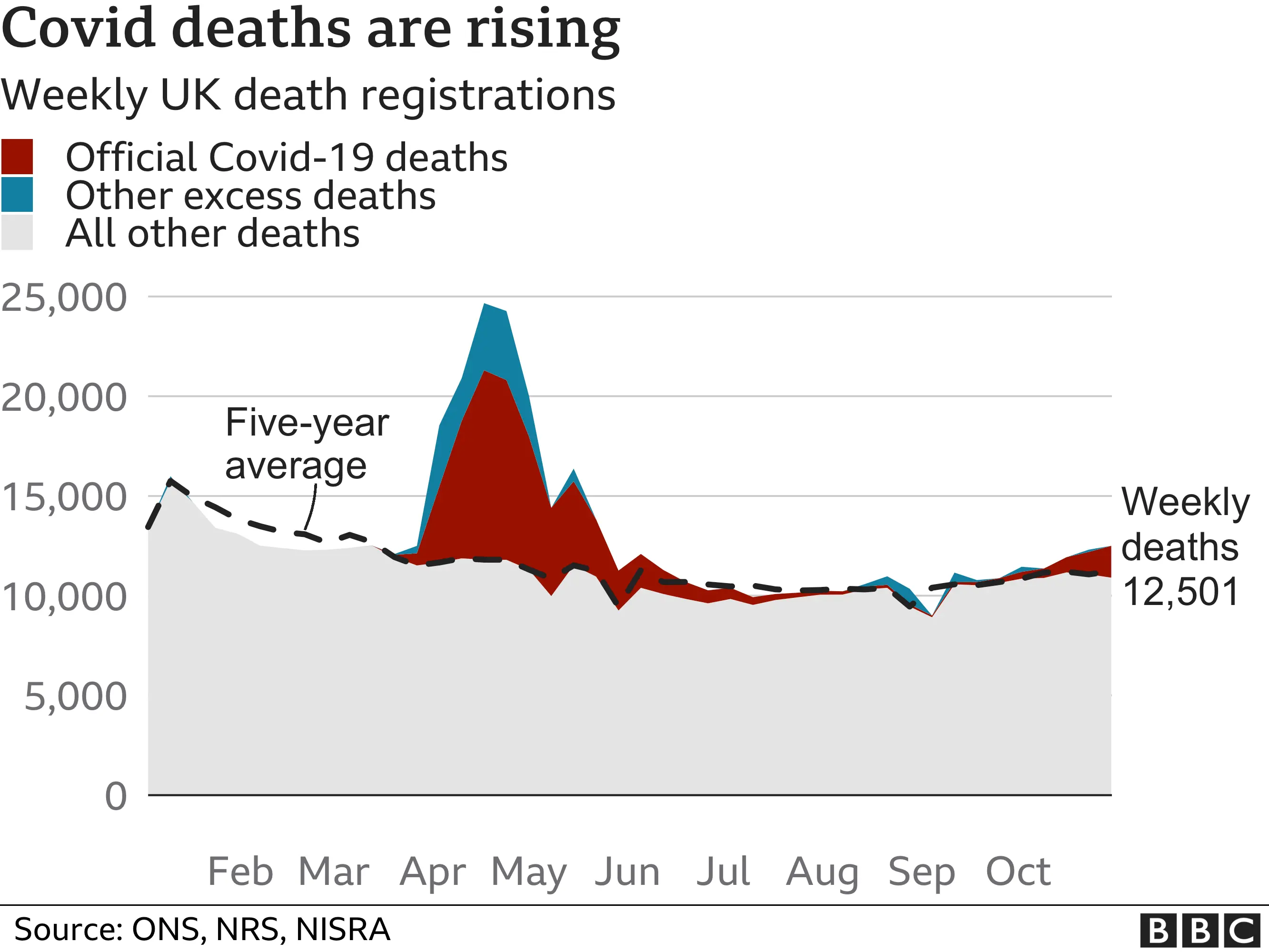 Chart showing excess deaths. Updated 10 Nov.