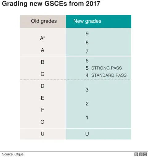 Ofqual grading system