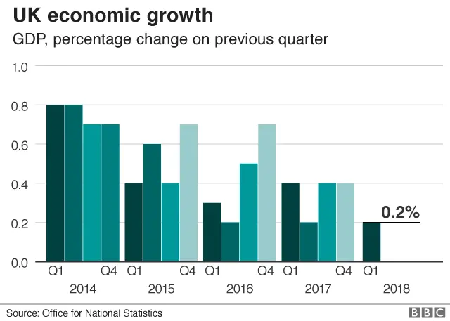 UK economic growth