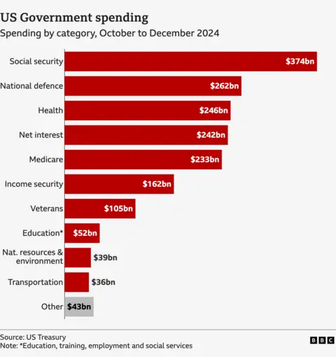 Bar chart shows US government spending by category from October to December 2024, citing US treasury data. The biggest outlay was on social security ($374bn), followed by national defence ($262bn), health ($246bn), net interest ($242bn), Medicare ($233bn), income security ($162bn), veterans ($105bn), education, training, employment and social services ($52bn), natural resources and environment ($39bn) transportation ($36bn) and other ($43bn)