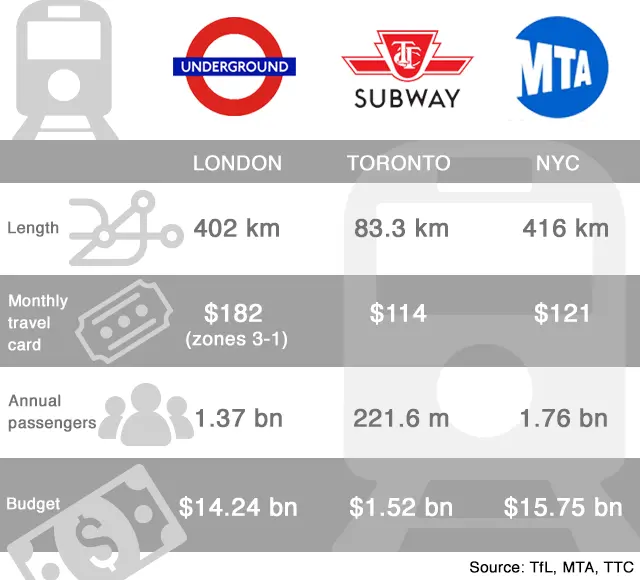 london toronto new york transit