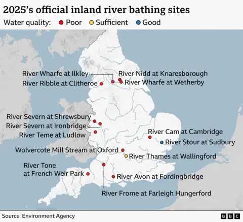 Map of England showing officially designated inland river bathing sites for 2025, colour‑coded by water quality. Red dots indicate poor water quality, a yellow dot indicates sufficient quality, and a blue dot indicates good quality. Those deemed poor include rivers in northern England such as the River Wharfe at Ilkley and Wetherby, the River Nidd at Knaresborough and the River Ribble at Clitheroe; in the Midlands, sites along the River Severn at Ironbridge and Shrewsbury and the River Teme at Ludlow; and in southern England, locations along the River Thames at Oxford, the River Cam at Cambridge, and rivers in the south‑west such as the River Avon, River Frome and River Tone. The River Stour at Sudbury is deemed good while the River Thames at Wallingford is deemed sufficient. 