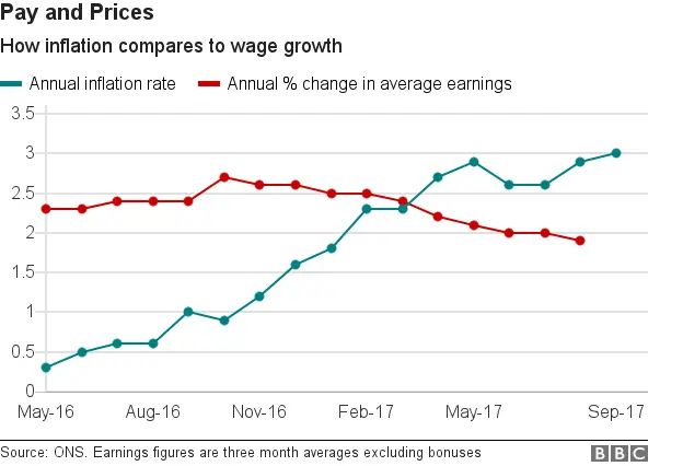 Line chart showing inflation compared to wage growth since May 2016