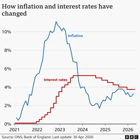 A line chart showing interest rates and CPI inflation in the UK, from January 2021 to April 2026. Interest rates were at 0.1% in January 2021. They were increased from late-2021, reaching a peak of 5.25% in August 2023. They were then lowered slightly to 5% in August 2024, to 4.75% in November, to 4.5% on 6 February 2025, to 4.25% on 8 May 2025, to 4% on 7 August, and to 3.75% on 18 December. At the Bank of England's latest meeting on 30 April 2026, rates were held at 3.75%. The inflation rate was 0.7% in the year to January 2021. It then rose to a peak of 11.1% in October 2022, before falling again to a low of 1.7% in September 2024 and then starting to rise again. In the year to March 2026, it was 3.3%, up from 3.0% the previous month.
