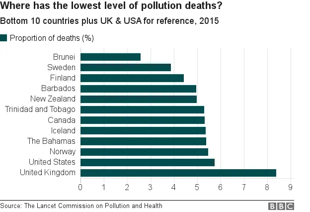 Lowest level countries, plus US and UK