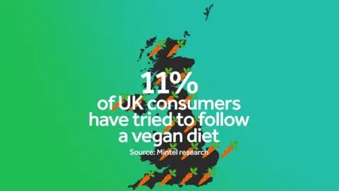 A graph showing that 11% of UK consumers have tried a vegan diet