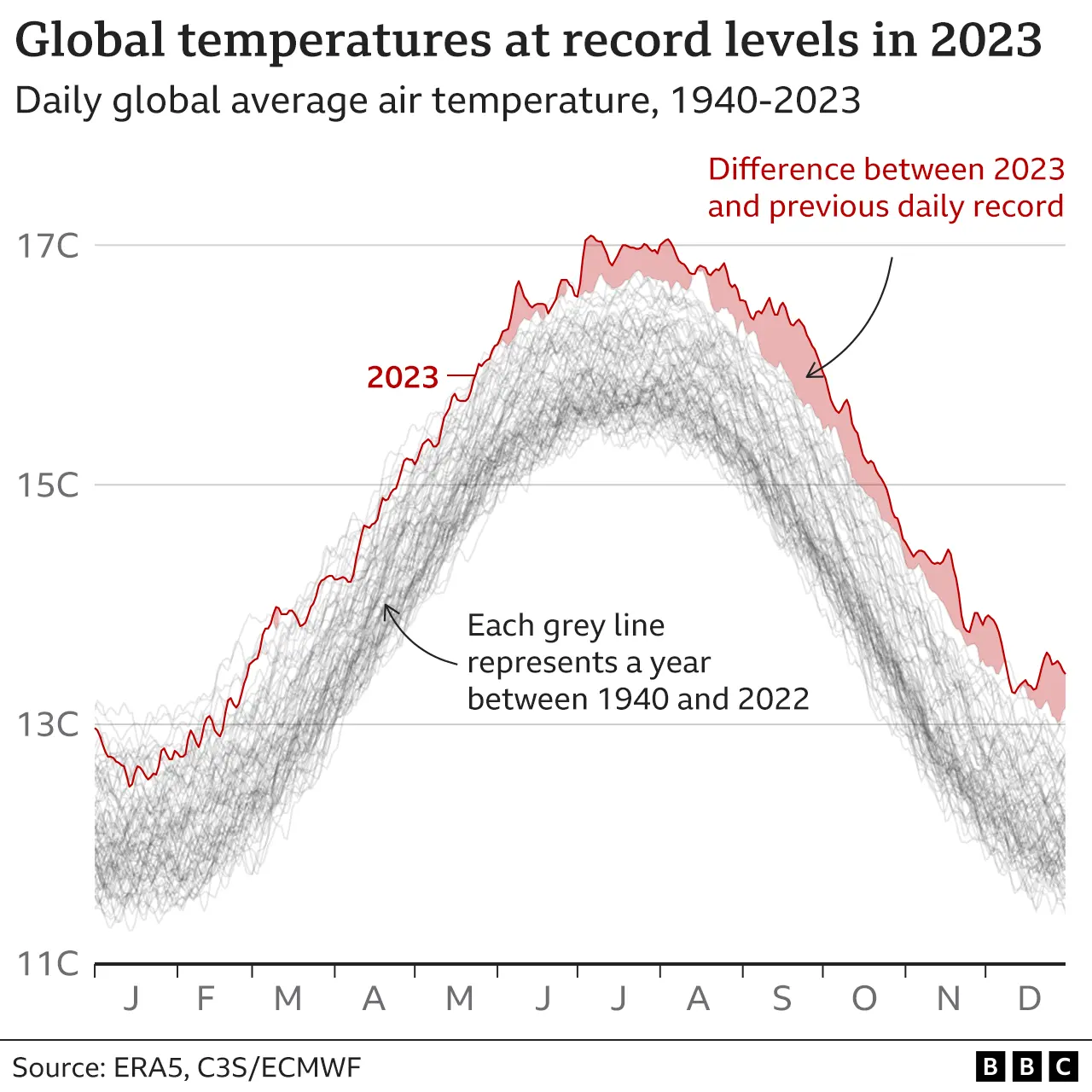 Hottest summer 2020: Record breaking heat predicted - Will 2020 be hottest  summer ever?, Weather, News