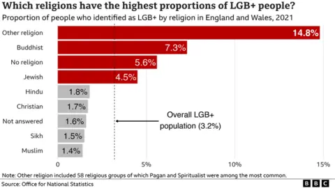 A table showing which religions have the highest proportion of LGB+ people in England and Wales, with other religion having the highest percentage