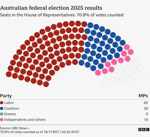Dots illustrating election results in Australia
Labor 84
Coalition 36
Greens 0
Independents and others 10