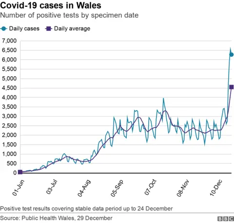 A graphic showing the number of Covid cases in Wales