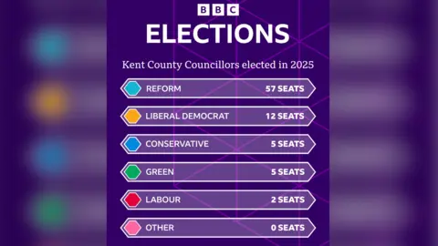 JACK VALPY/BBC A purple graphic showing the elected Kent County Councillors for 2025. It reads 'Reform 57 seats', 'Liberal Democrat 12 seats', 'Conservative 5 seats', 'Green 5 seats', 'Labour 2 seats', 'Other 0 seats'.