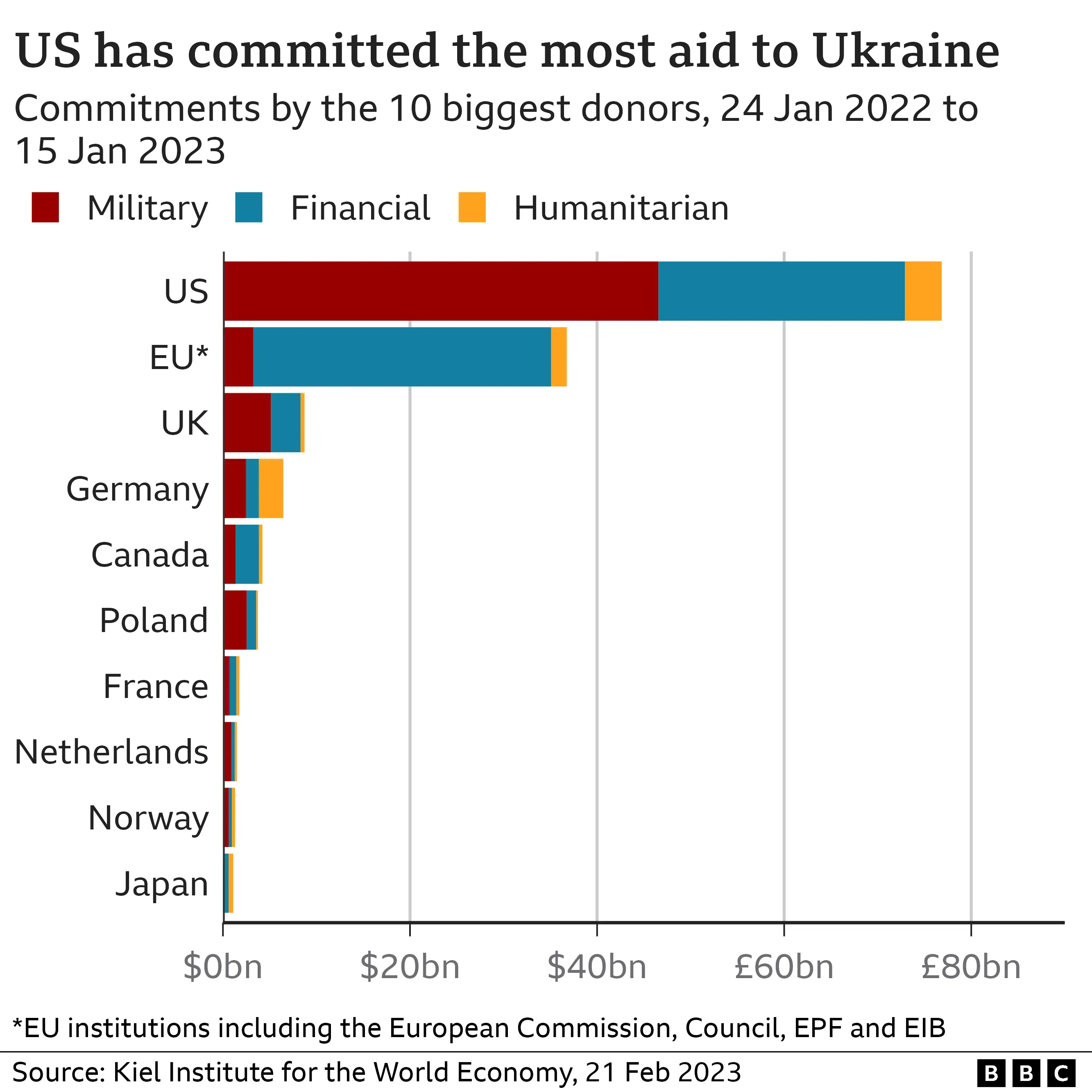 How much money has the US given to Ukraine?