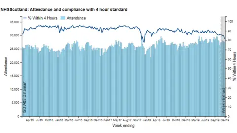 NHS Scotland A&E Targets