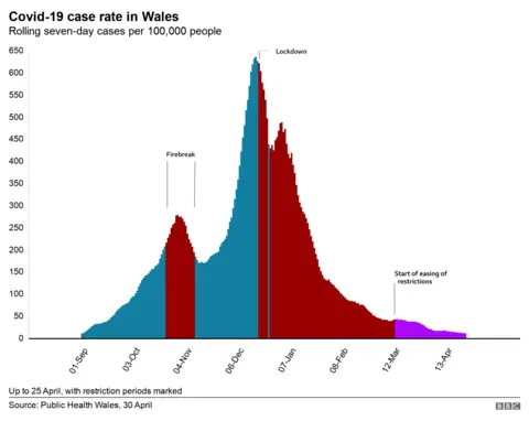 Wales case rate since September