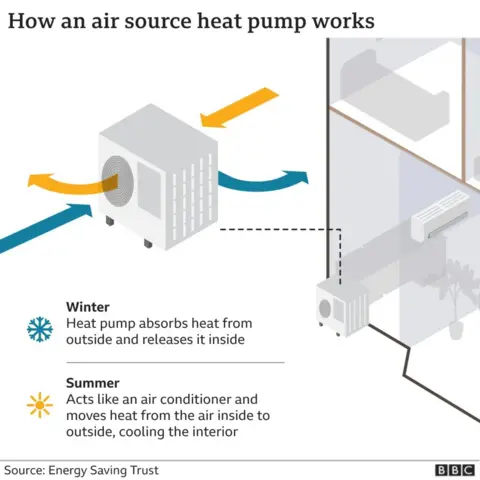 Diagram showing "How an air source heat pump works". It shows a sketched house and a heat pump alongside. The heat pump is then enlarged on the right of the picture and shows blue arrows (representing winter) entering and leaving, left to right through the heat pump. And then orange arrows (representing summer) entering and leaving right to left of the heat pump. Below the labels read: "Winter: Heat pump absorbs heat form outside and releases it inside" and below "Summer: Acts like an air conditioner and moves heat from the air inside to outside, cooling the interior"