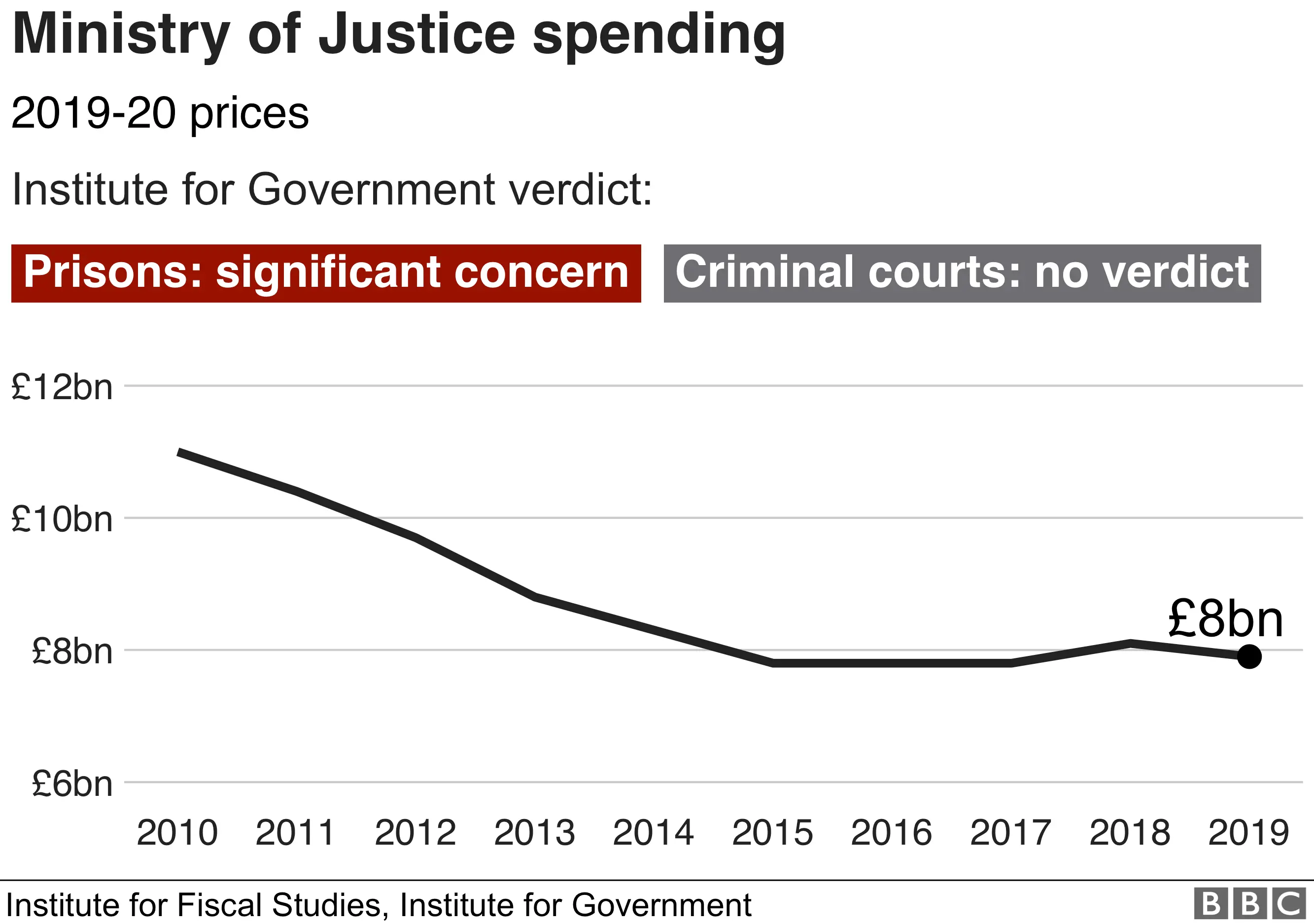 Justice spending