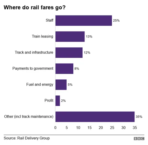 Line chart breaking down the cost of a rail ticket