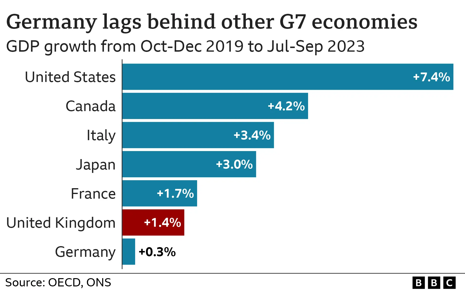 How will the UK economy compare to other countries in 2024?