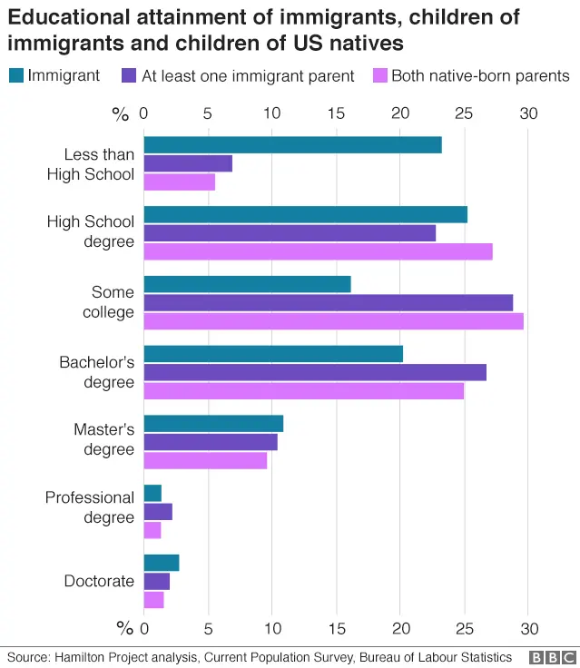 Educational attainment of immigrants