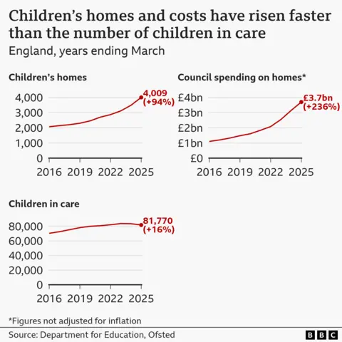 Three separate line charts showing the number of children's homes in England, council spending on children's homes, and the number of children in care. The lines cover the years ending March 2016 to 2025. The number of children's homes increased by 94% from 2,071 in 2016 to 4,009 in 2025. Council spending (not adjusted for inflation) increased by 236% from £1.1 billion to £3.7 billion. The number of children in care increased by 16% from 70,400 to 81,770. The lines show a consistent upward trend across all years apart from the period since 2023 during which the number of children in care has fallen slightly.