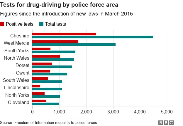 Chart showing drug driving tests by police force area